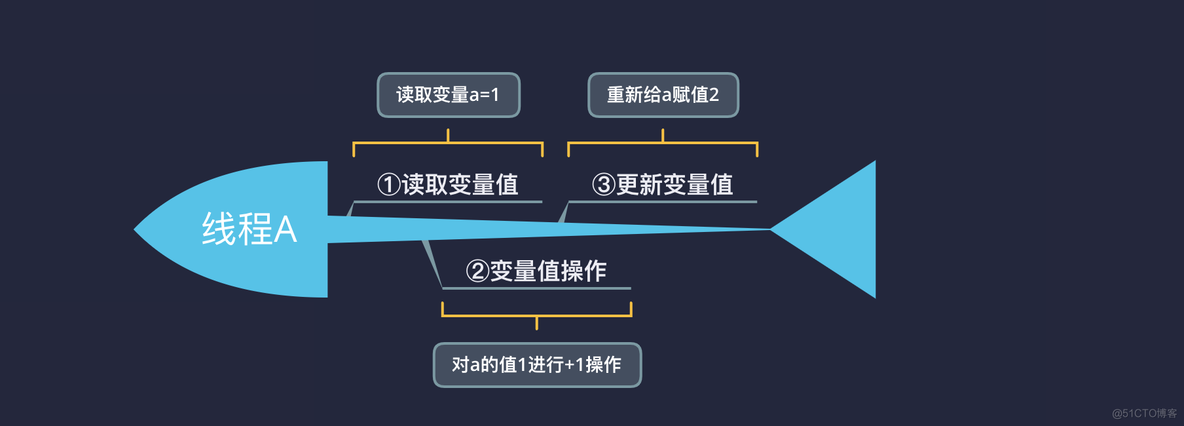 线程安全之原子操作_赋值_02