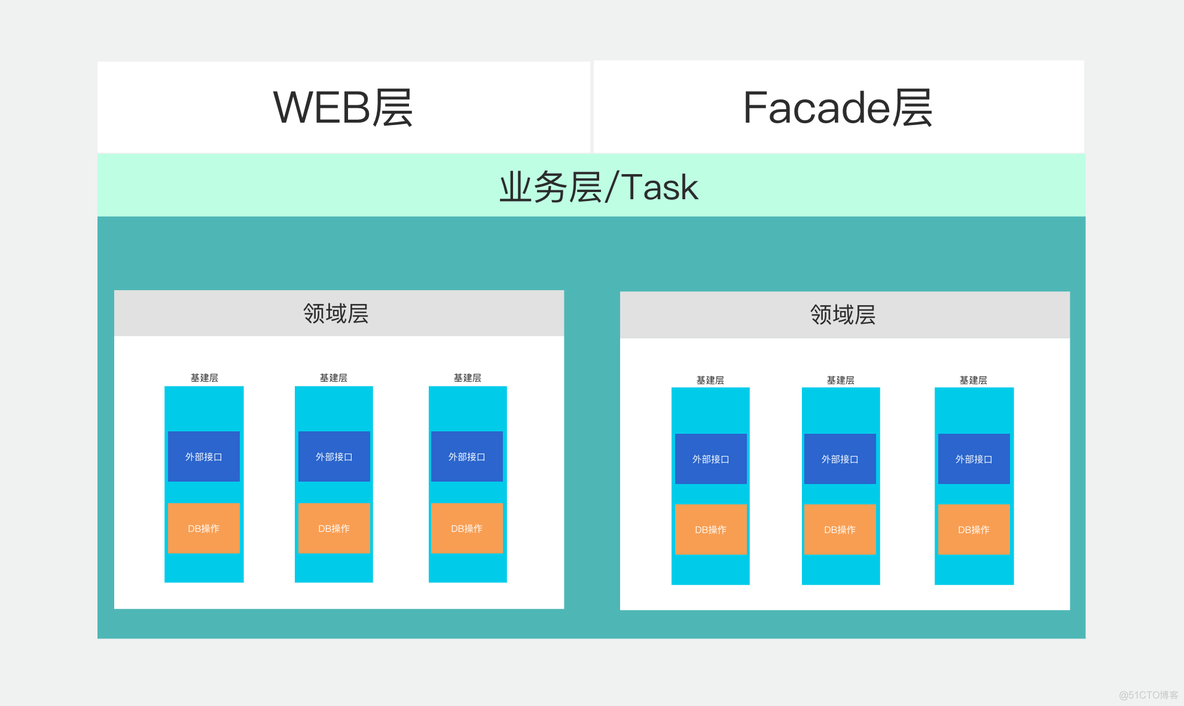 领域驱动模型的思考与认知_前端_06