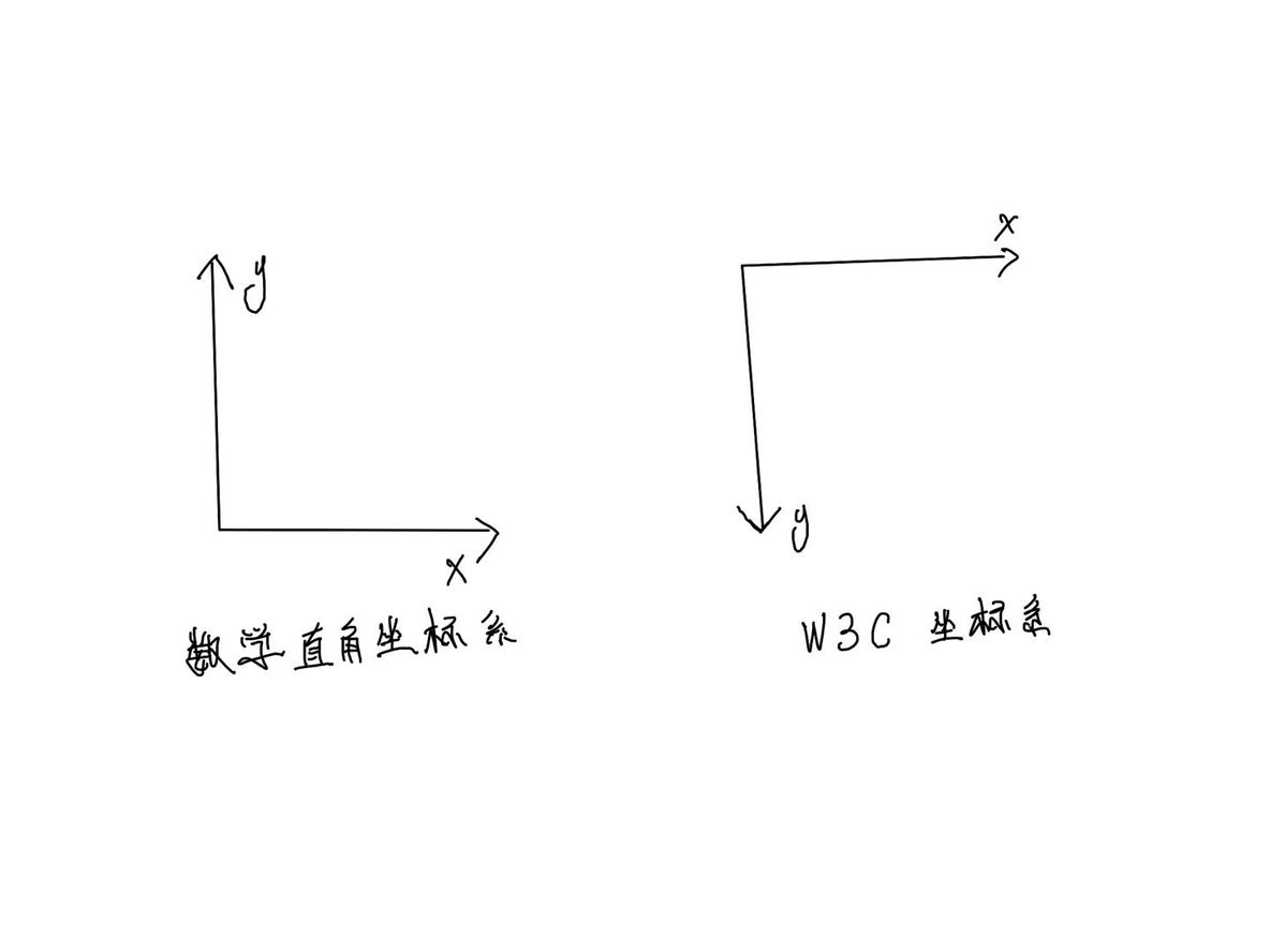 Canvas 从入门到劝朋友放弃（图解版）✨_JS_04