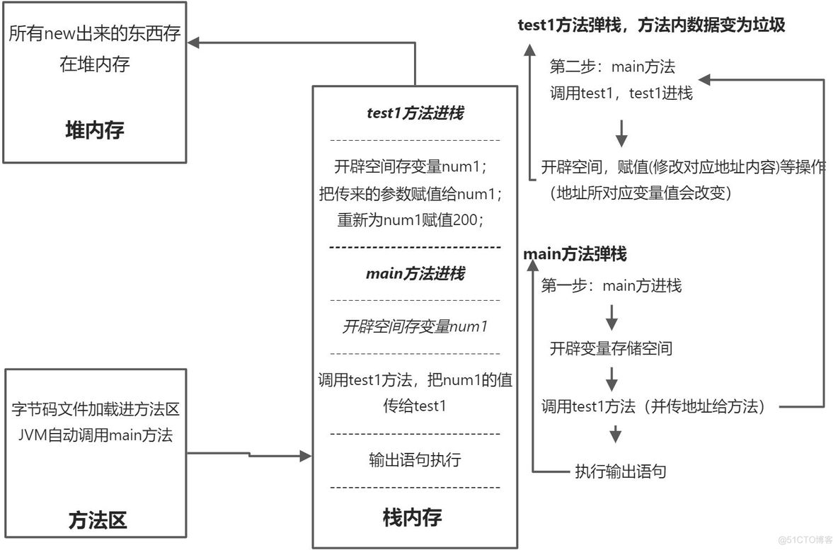 java中方法传参的传值与传址问题_java_06