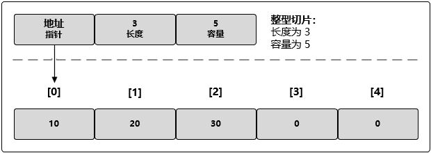 深入浅出Go的切片，以及Map_整型