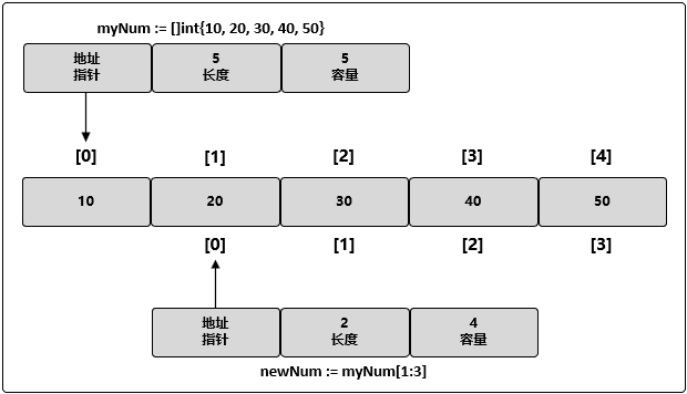 深入浅出Go的切片，以及Map_整型_04