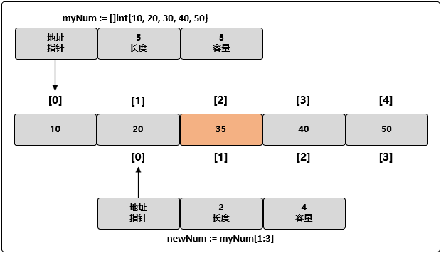 深入浅出Go的切片，以及Map_数组_05