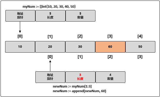 深入浅出Go的切片，以及Map_golang_06