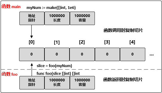 深入浅出Go的切片，以及Map_golang_10