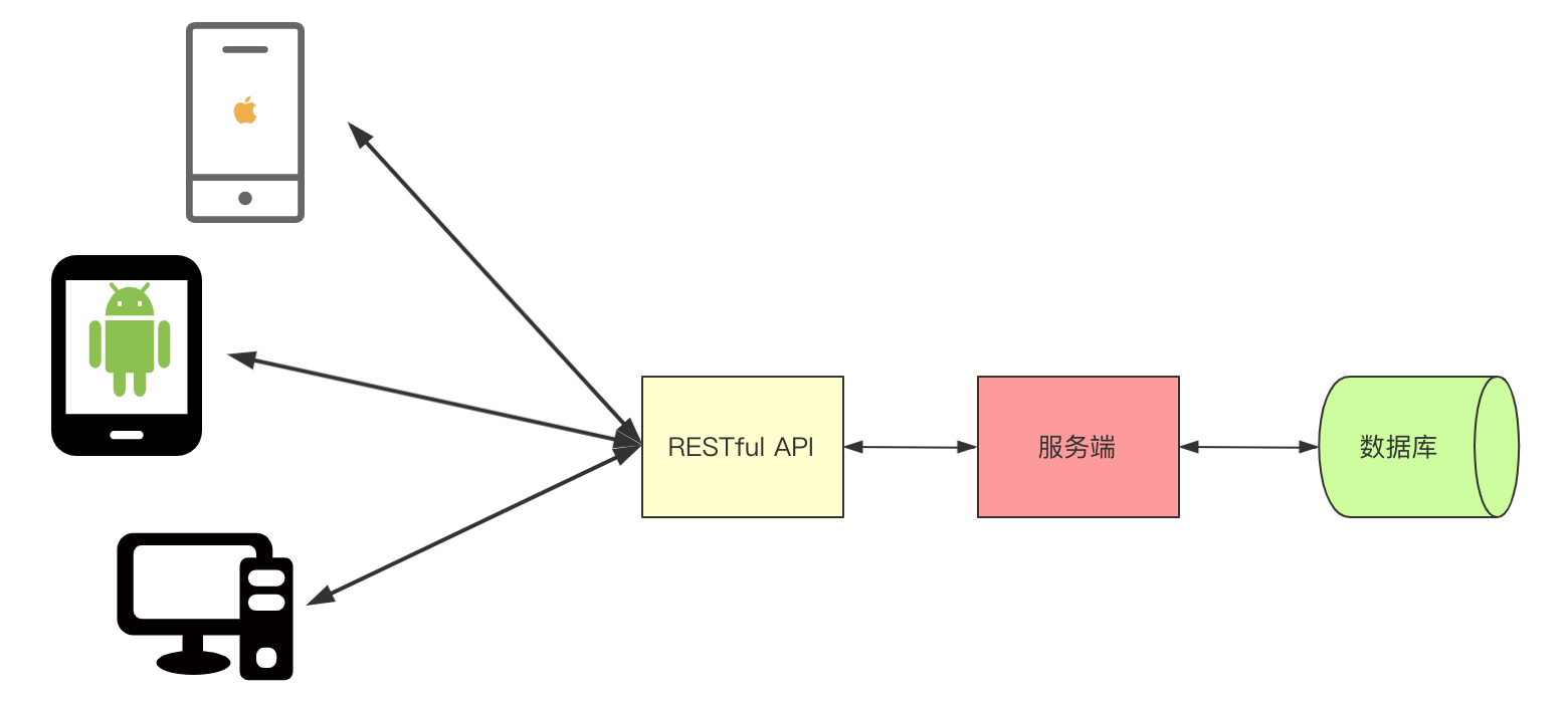 RESTful接口实战_客户端_03