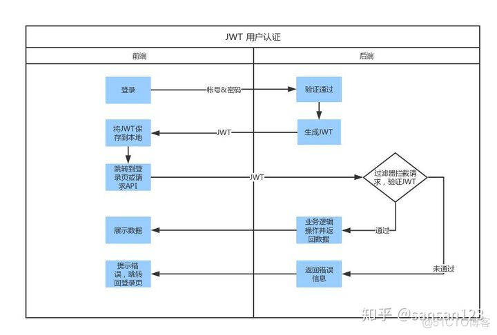 五分钟带你了解啥是JWT_服务器_03