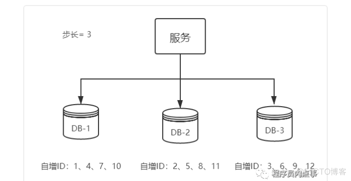 分布式ID生成方式，9种一个一个谈_mysql_03