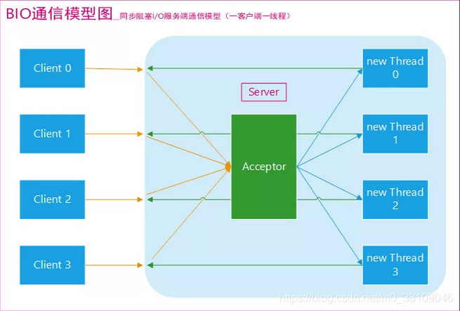 BIO，NIO，AIO_【计算机网络】-- 网络