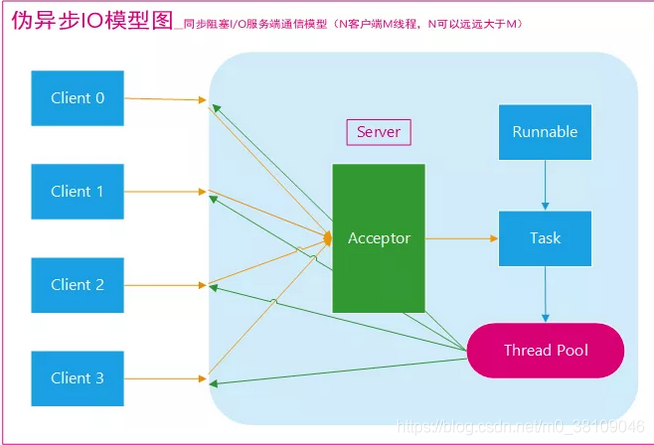 BIO，NIO，AIO_【计算机网络】-- 网络_02