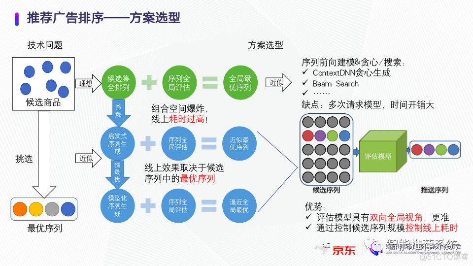 强化学习算法在京东广告序列推荐场景的应用实践_python_04