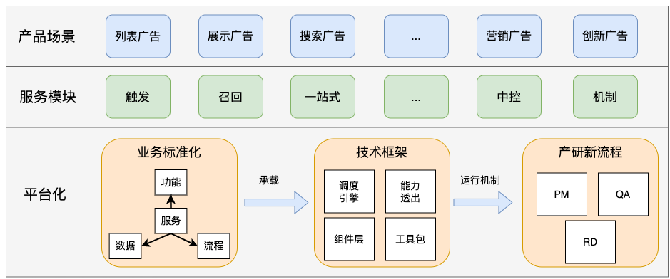 美团外卖广告平台化的探索与实践_分布式_03