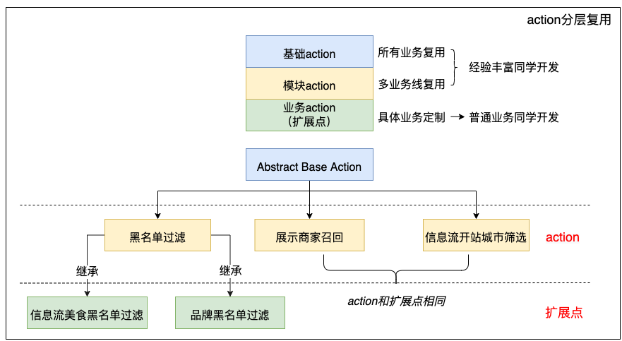 美团外卖广告平台化的探索与实践_广告_05