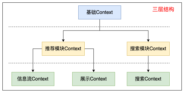 美团外卖广告平台化的探索与实践_人工智能_06