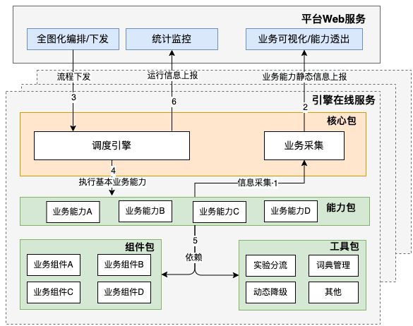 美团外卖广告平台化的探索与实践_分布式_08