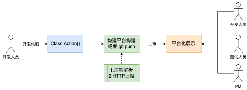 美团外卖广告平台化的探索与实践_大数据_09