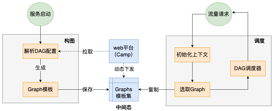 美团外卖广告平台化的探索与实践_分布式_15