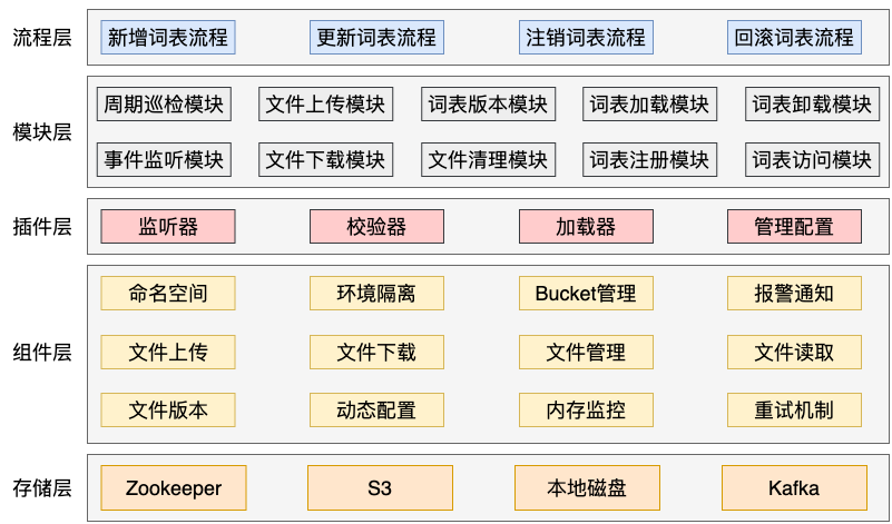 美团外卖广告平台化的探索与实践_编程语言_21