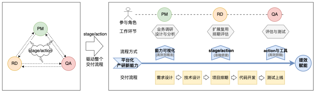 美团外卖广告平台化的探索与实践_大数据_24