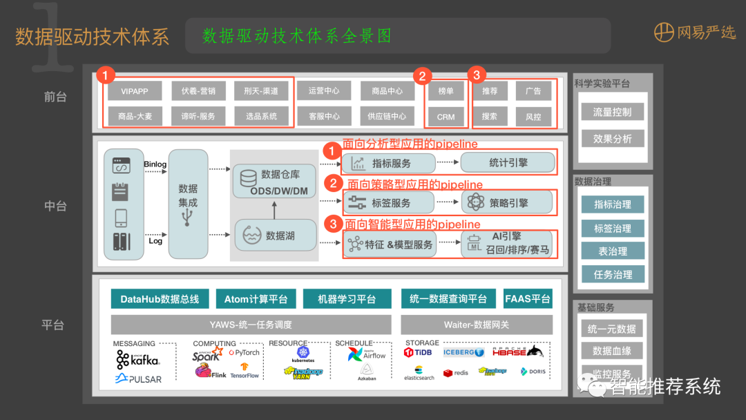 【干货】网易严选大数据架构.pdf（附下载链接）_人工智能_08