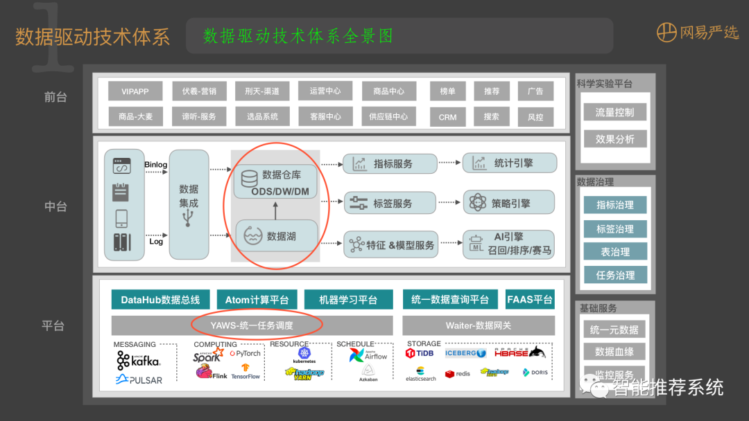 【干货】网易严选大数据架构.pdf（附下载链接）_人工智能_10