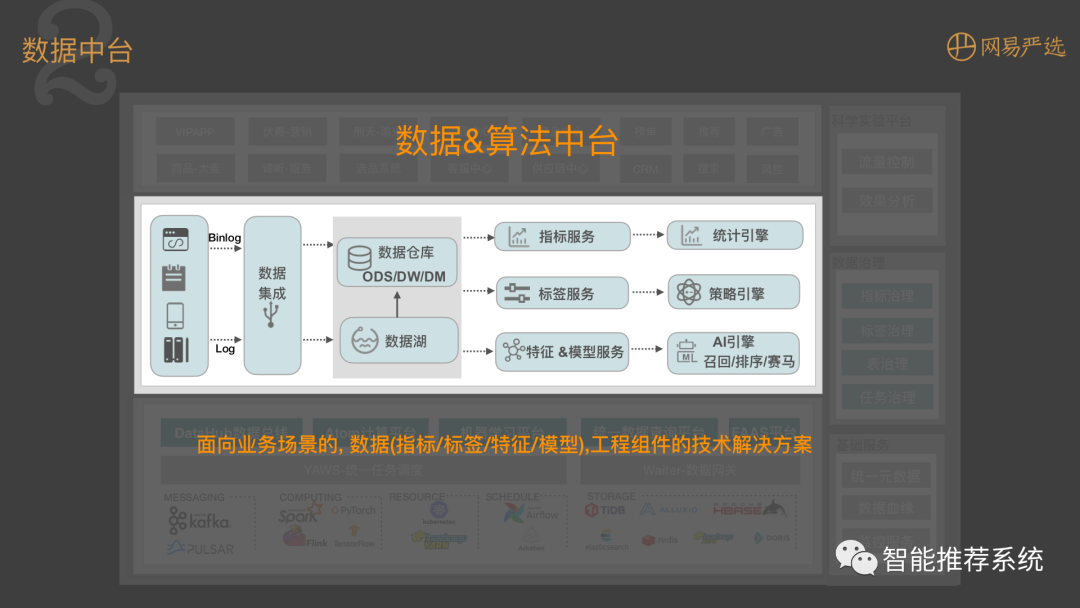 【干货】网易严选大数据架构.pdf（附下载链接）_算法_12