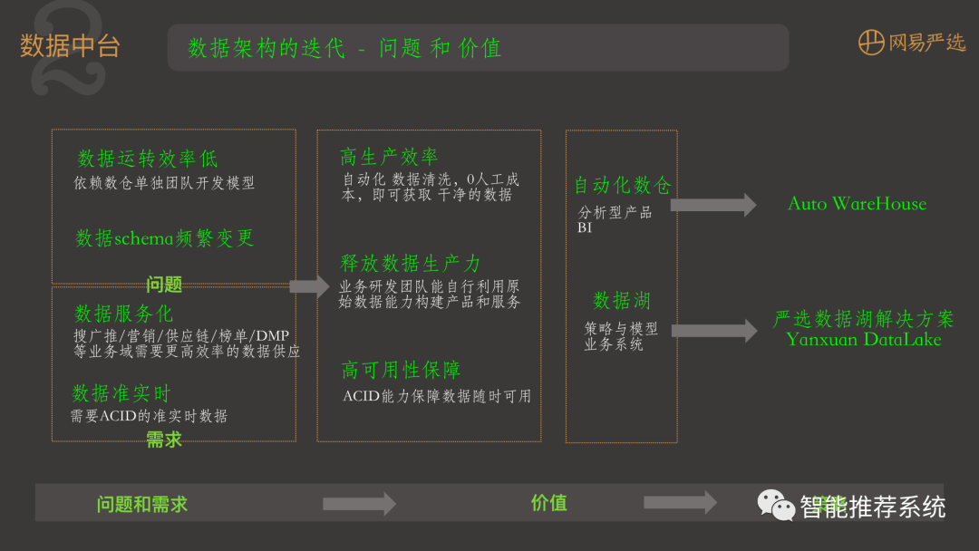 【干货】网易严选大数据架构.pdf（附下载链接）_编程语言_13