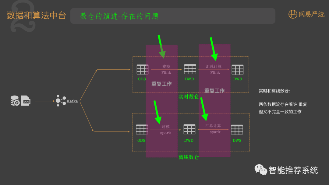 【干货】网易严选大数据架构.pdf（附下载链接）_大数据_14