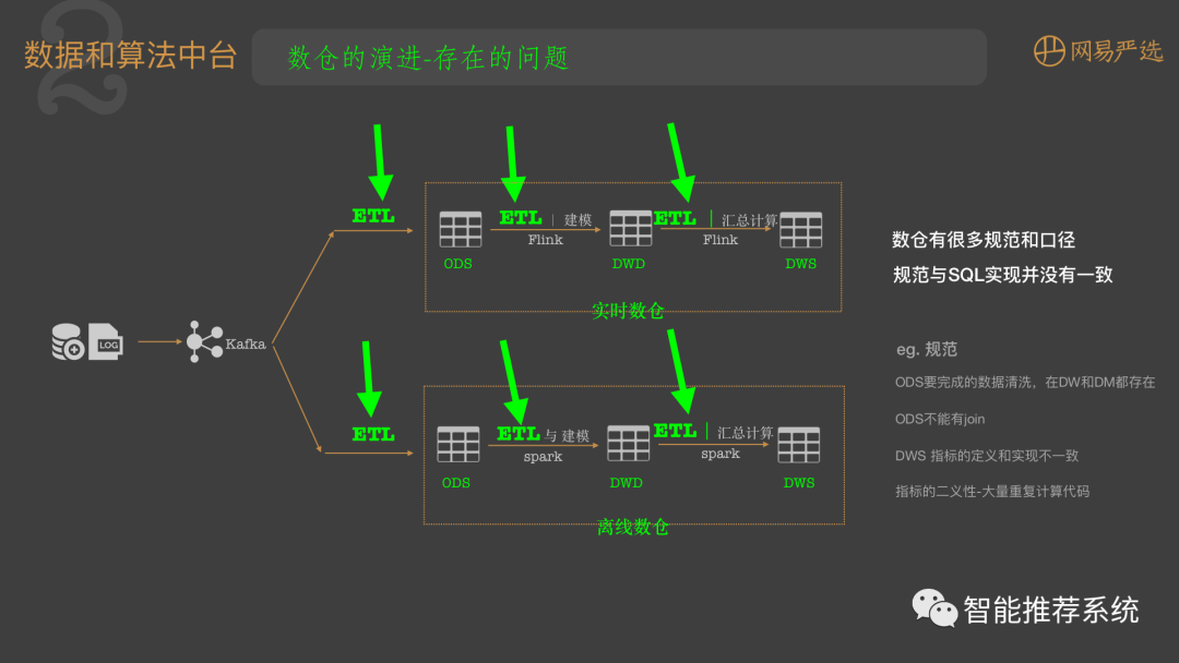 【干货】网易严选大数据架构.pdf（附下载链接）_算法_15