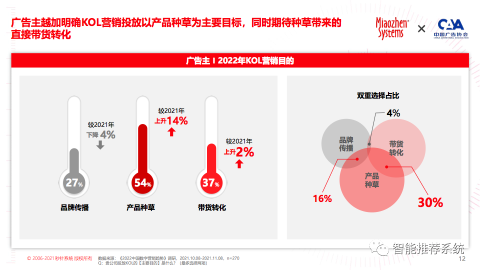 【白皮书分享】2022年KOL营销趋势白皮书.pdf（附下载链接）_人工智能_11