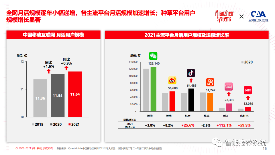 【白皮书分享】2022年KOL营销趋势白皮书.pdf（附下载链接）_编程语言_15