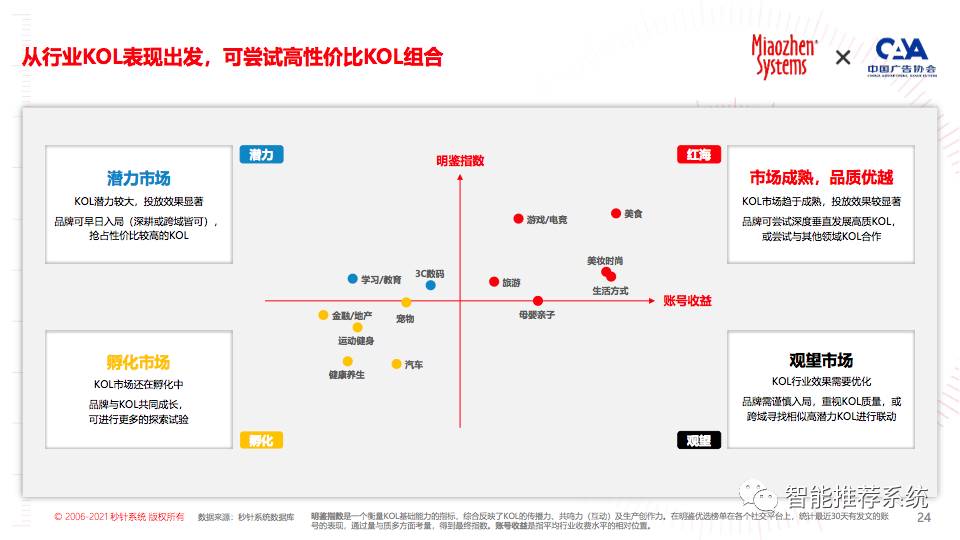 【白皮书分享】2022年KOL营销趋势白皮书.pdf（附下载链接）_广告_19