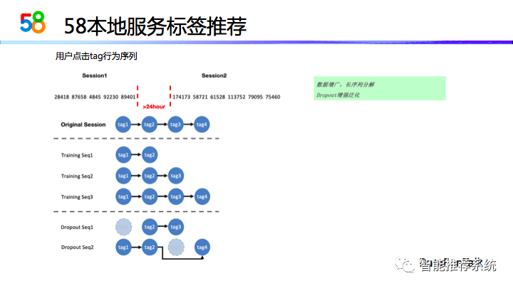 【实践】58同城本地服务推荐系统演进_大数据_10