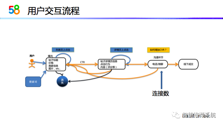 【实践】58同城本地服务推荐系统演进_编程语言_16