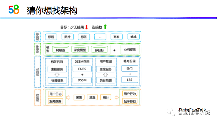 【实践】58同城本地服务推荐系统演进_python_17