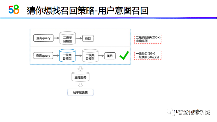 【实践】58同城本地服务推荐系统演进_大数据_19