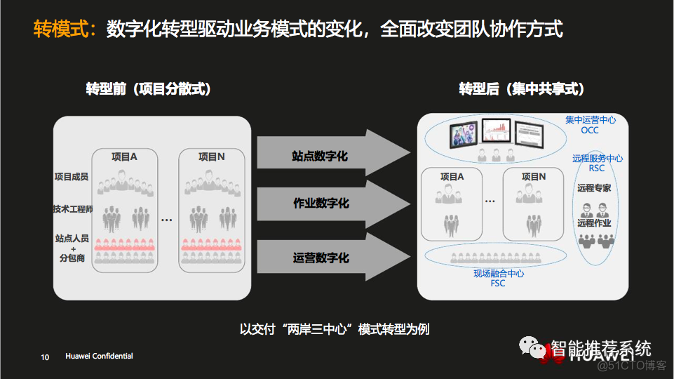 【干货】华为企业数字化转型之道.pdf（附下载链接）_人工智能_15