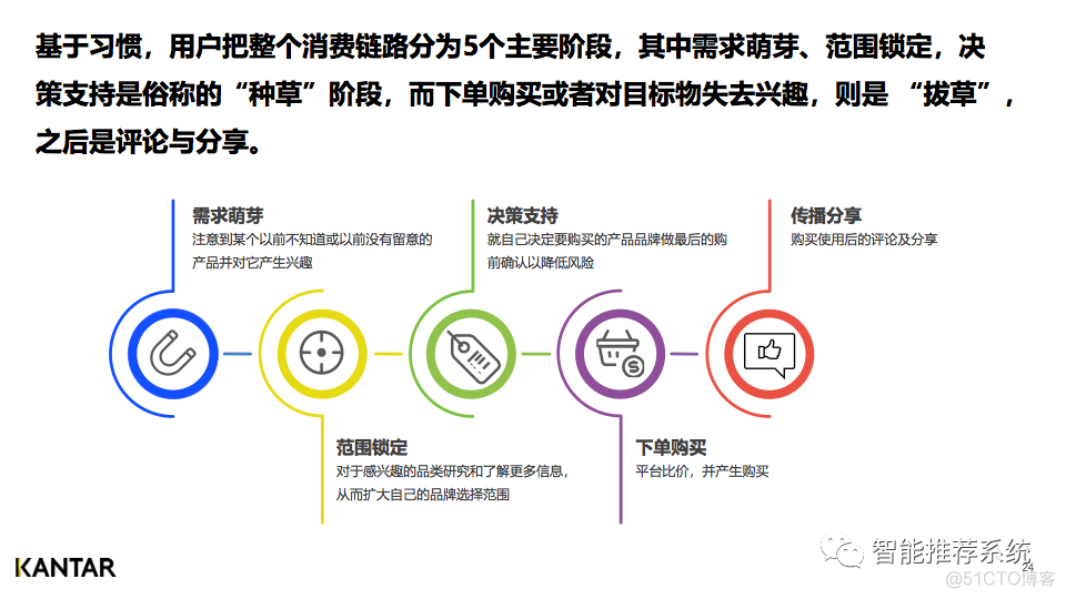 【白皮书分享】2021-2022内容营销平台价值洞察白皮书.pdf（附下载链接）_python_24