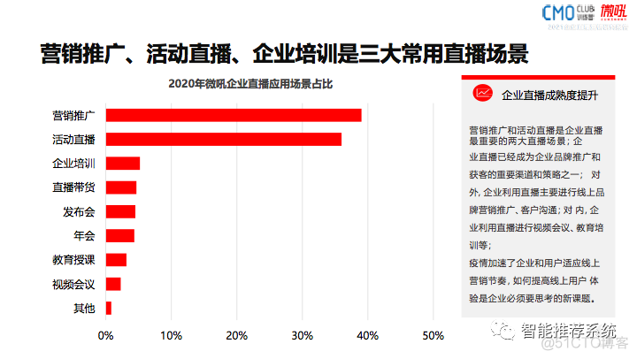 2021年企业直播营销研究报告_数据分析_08