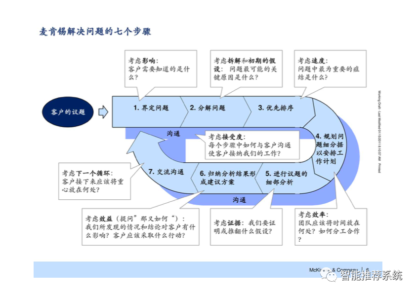 【干货】麦肯锡七步成诗解决问题方法最新原版课件.pdf（附下载链接）_人工智能_07