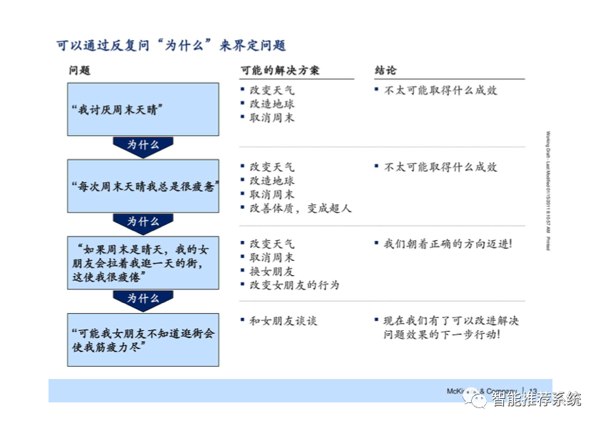 【干货】麦肯锡七步成诗解决问题方法最新原版课件.pdf（附下载链接）_小程序_14