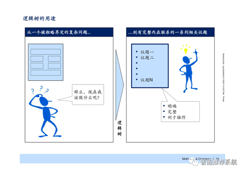 【干货】麦肯锡七步成诗解决问题方法最新原版课件.pdf（附下载链接）_大数据_16