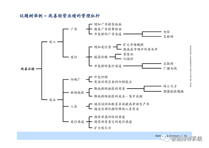 【干货】麦肯锡七步成诗解决问题方法最新原版课件.pdf（附下载链接）_人工智能_25