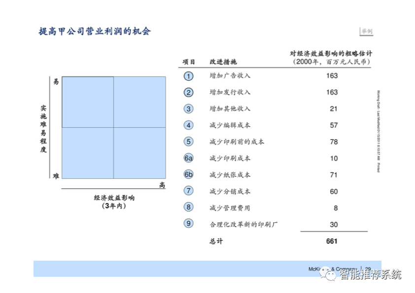 【干货】麦肯锡七步成诗解决问题方法最新原版课件.pdf（附下载链接）_jar_30