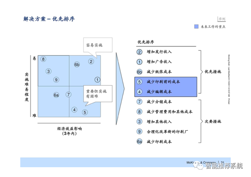 【干货】麦肯锡七步成诗解决问题方法最新原版课件.pdf（附下载链接）_小程序_32