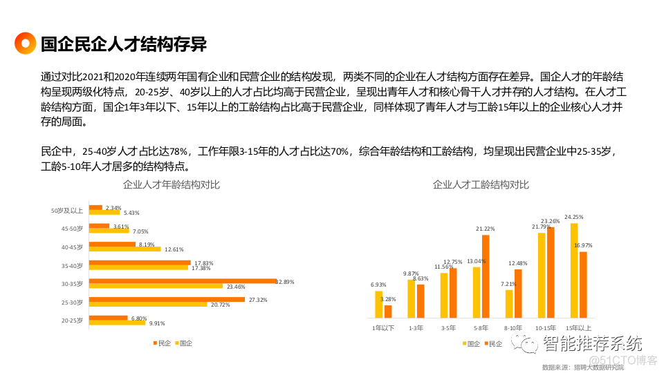 【报告分享】2021中国中高端人才趋势报告.pdf（附下载链接）_etag_21