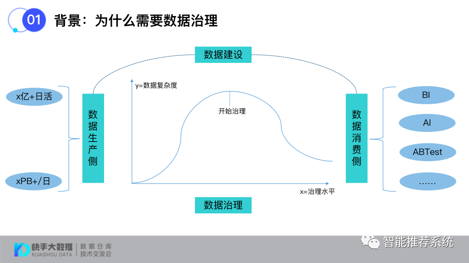 如何打造标准化的数据治理评估体系？_人工智能_05