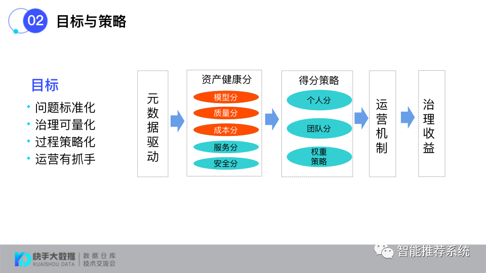 如何打造标准化的数据治理评估体系？_知识图谱_08