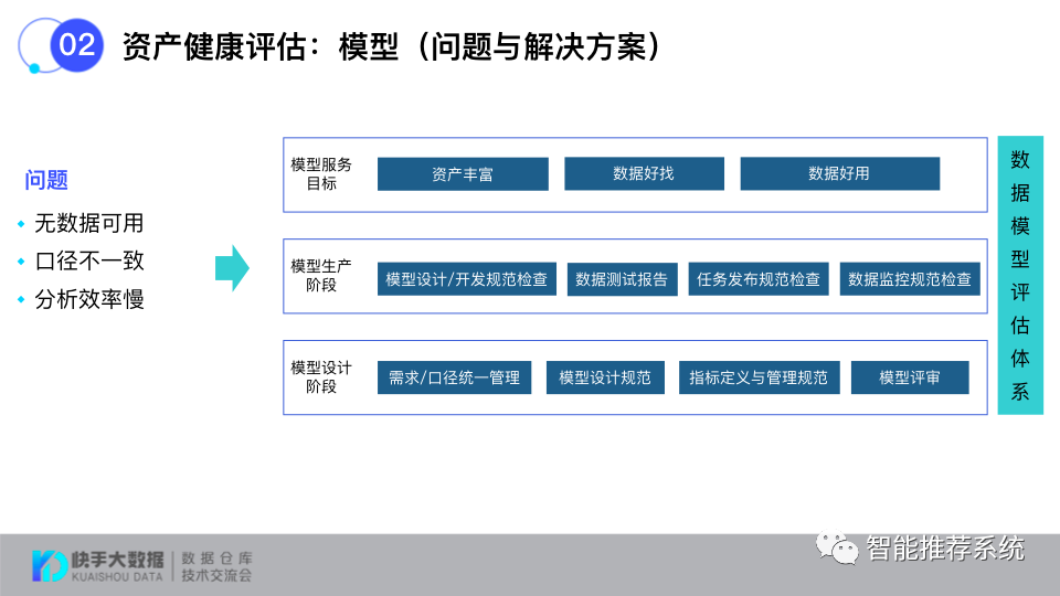 如何打造标准化的数据治理评估体系？_数据分析_09