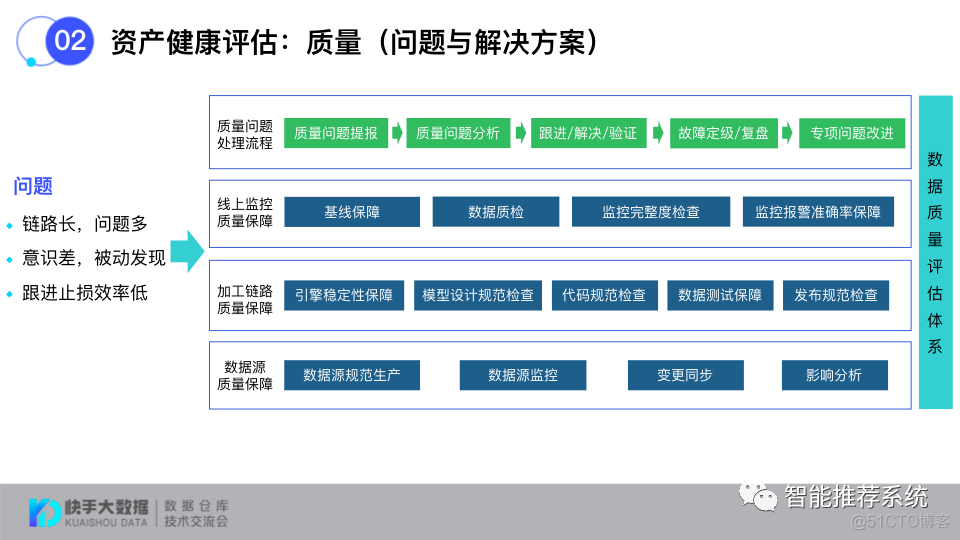 如何打造标准化的数据治理评估体系？_数据分析_11